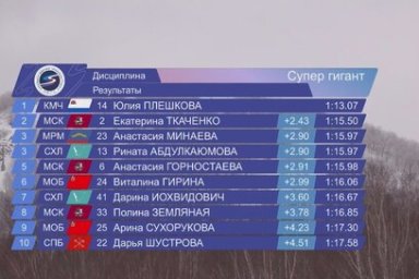 Золотую и серебряную медали завоевали спортсмены Камчатки на чемпионате России по горнолыжному спорту 1