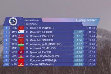 Золотую и серебряную медали завоевали спортсмены Камчатки на чемпионате России по горнолыжному спорту 3